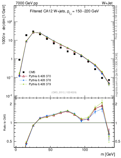 Plot of j.m.filt in 7000 GeV pp collisions