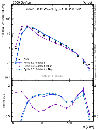 Plot of j.m.filt in 7000 GeV pp collisions
