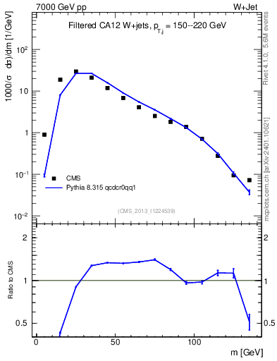 Plot of j.m.filt in 7000 GeV pp collisions