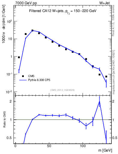 Plot of j.m.filt in 7000 GeV pp collisions