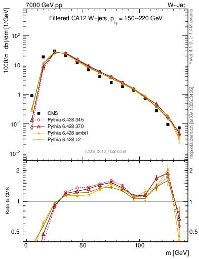 Plot of j.m.filt in 7000 GeV pp collisions