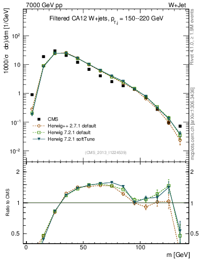 Plot of j.m.filt in 7000 GeV pp collisions