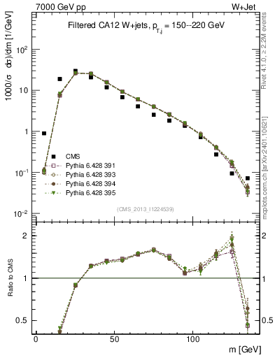 Plot of j.m.filt in 7000 GeV pp collisions