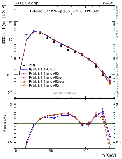 Plot of j.m.filt in 7000 GeV pp collisions