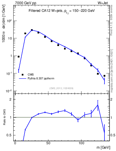Plot of j.m.filt in 7000 GeV pp collisions