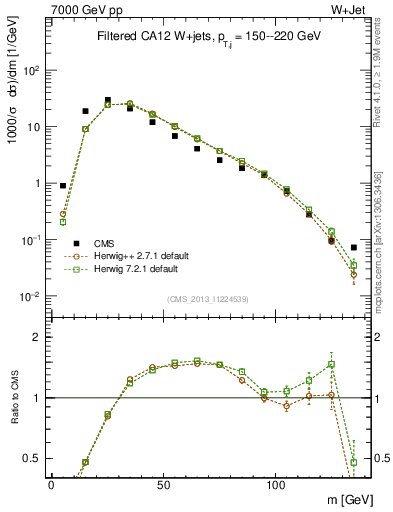 Plot of j.m.filt in 7000 GeV pp collisions