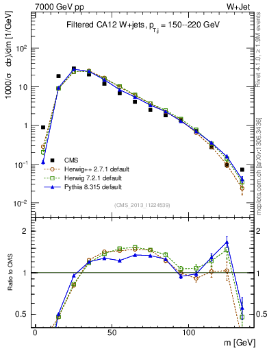 Plot of j.m.filt in 7000 GeV pp collisions