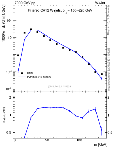 Plot of j.m.filt in 7000 GeV pp collisions