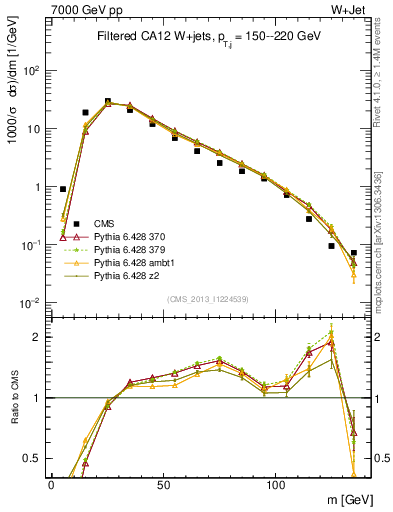 Plot of j.m.filt in 7000 GeV pp collisions