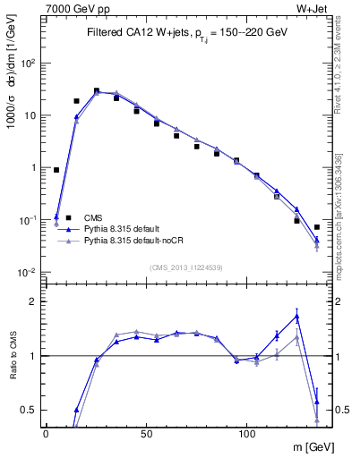 Plot of j.m.filt in 7000 GeV pp collisions