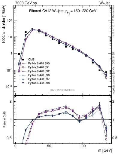 Plot of j.m.filt in 7000 GeV pp collisions