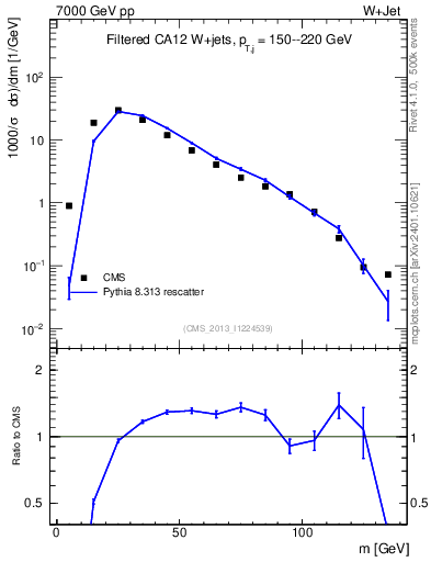 Plot of j.m.filt in 7000 GeV pp collisions