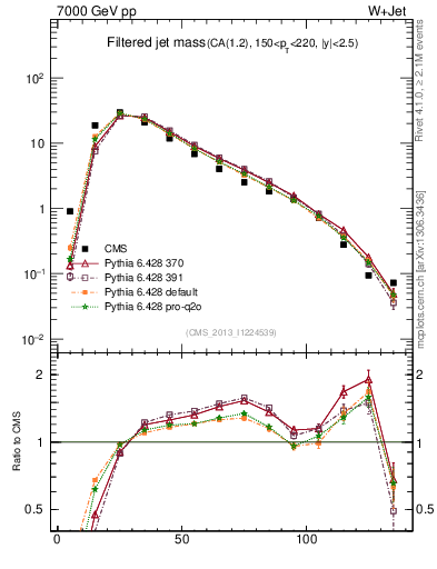 Plot of j.m.filt in 7000 GeV pp collisions