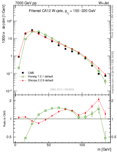 Plot of j.m.filt in 7000 GeV pp collisions