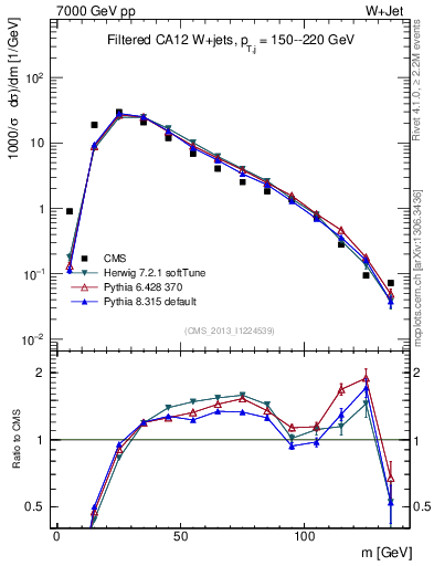 Plot of j.m.filt in 7000 GeV pp collisions