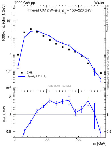 Plot of j.m.filt in 7000 GeV pp collisions
