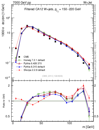 Plot of j.m.filt in 7000 GeV pp collisions