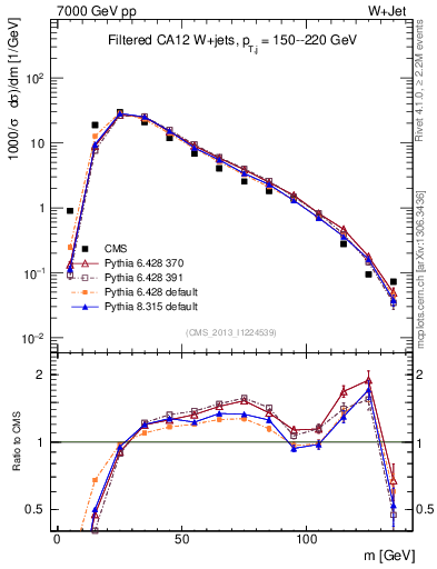 Plot of j.m.filt in 7000 GeV pp collisions