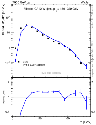 Plot of j.m.filt in 7000 GeV pp collisions