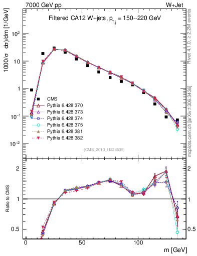 Plot of j.m.filt in 7000 GeV pp collisions