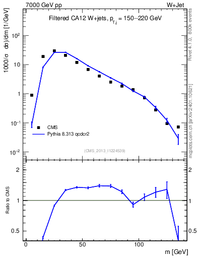 Plot of j.m.filt in 7000 GeV pp collisions