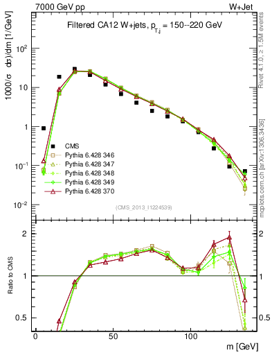 Plot of j.m.filt in 7000 GeV pp collisions