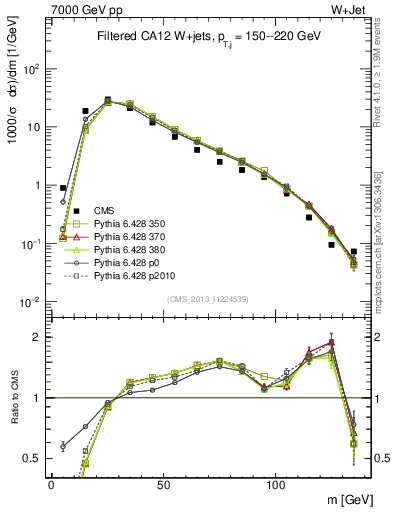 Plot of j.m.filt in 7000 GeV pp collisions