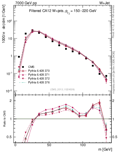 Plot of j.m.filt in 7000 GeV pp collisions