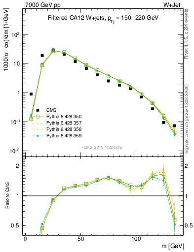 Plot of j.m.filt in 7000 GeV pp collisions
