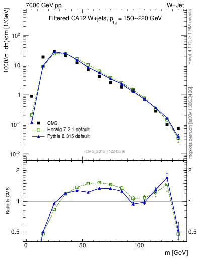 Plot of j.m.filt in 7000 GeV pp collisions