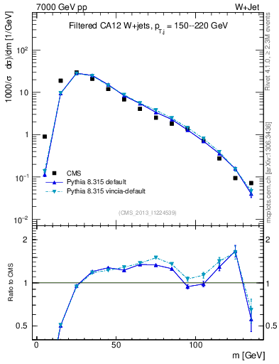 Plot of j.m.filt in 7000 GeV pp collisions
