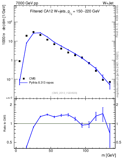 Plot of j.m.filt in 7000 GeV pp collisions