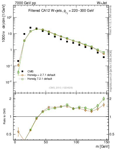 Plot of j.m.filt in 7000 GeV pp collisions