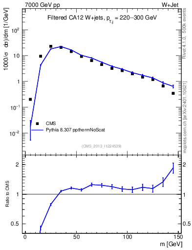 Plot of j.m.filt in 7000 GeV pp collisions