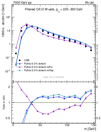 Plot of j.m.filt in 7000 GeV pp collisions