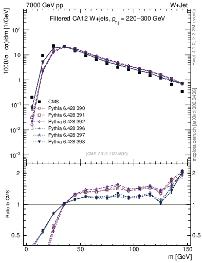 Plot of j.m.filt in 7000 GeV pp collisions