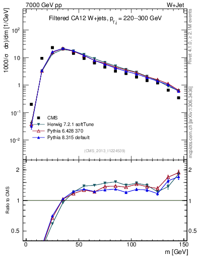 Plot of j.m.filt in 7000 GeV pp collisions