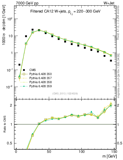 Plot of j.m.filt in 7000 GeV pp collisions