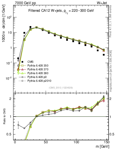 Plot of j.m.filt in 7000 GeV pp collisions
