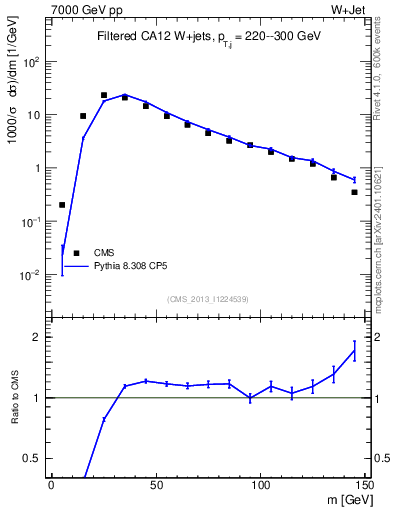Plot of j.m.filt in 7000 GeV pp collisions