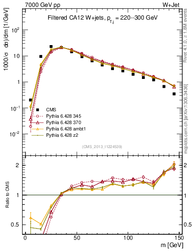 Plot of j.m.filt in 7000 GeV pp collisions