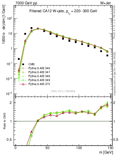 Plot of j.m.filt in 7000 GeV pp collisions