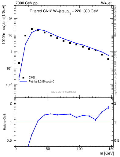 Plot of j.m.filt in 7000 GeV pp collisions