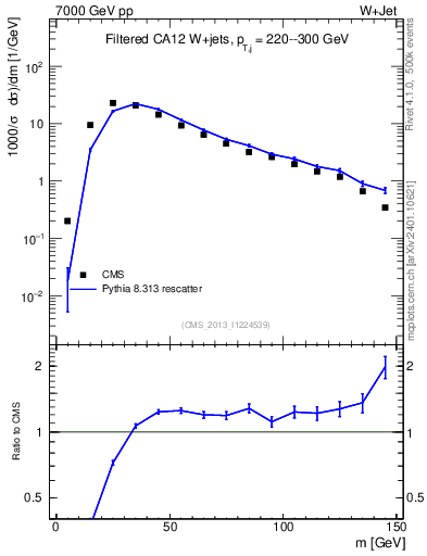 Plot of j.m.filt in 7000 GeV pp collisions