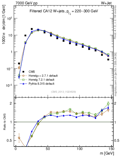 Plot of j.m.filt in 7000 GeV pp collisions