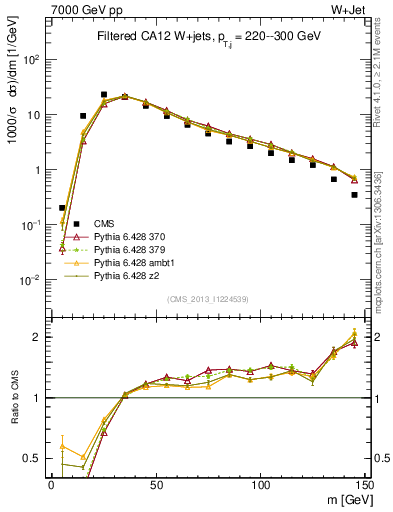 Plot of j.m.filt in 7000 GeV pp collisions