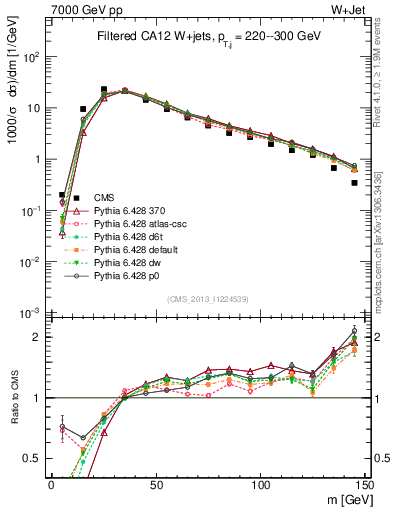 Plot of j.m.filt in 7000 GeV pp collisions