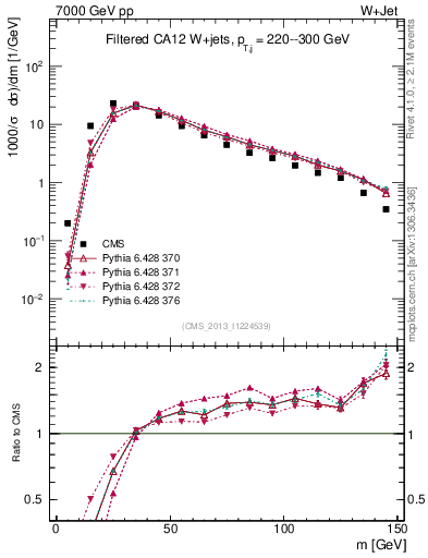 Plot of j.m.filt in 7000 GeV pp collisions