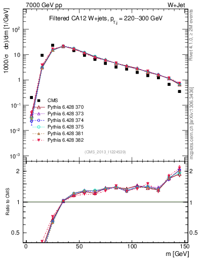 Plot of j.m.filt in 7000 GeV pp collisions