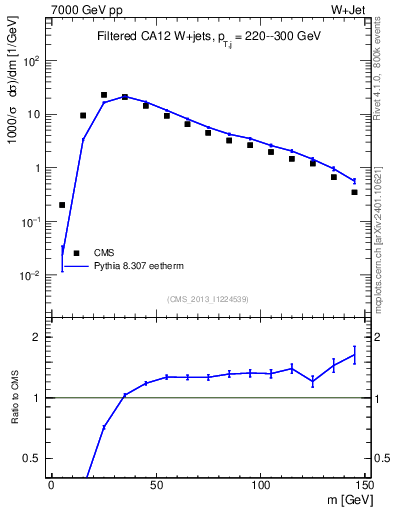 Plot of j.m.filt in 7000 GeV pp collisions